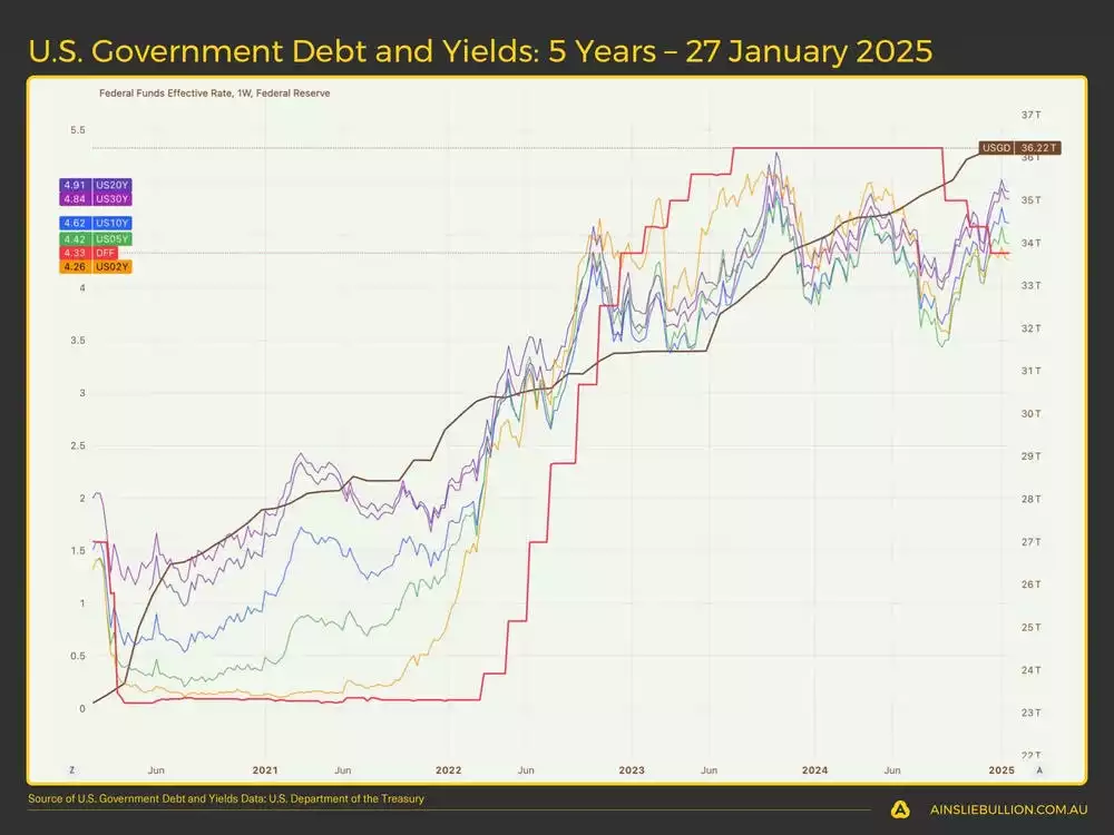 Government Debt and Yields 5 Years  27 January 2025